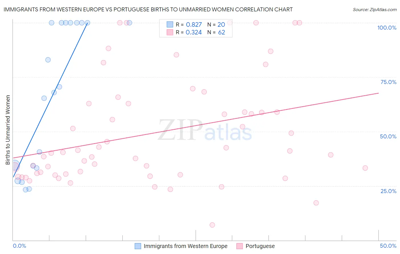 Immigrants from Western Europe vs Portuguese Births to Unmarried Women