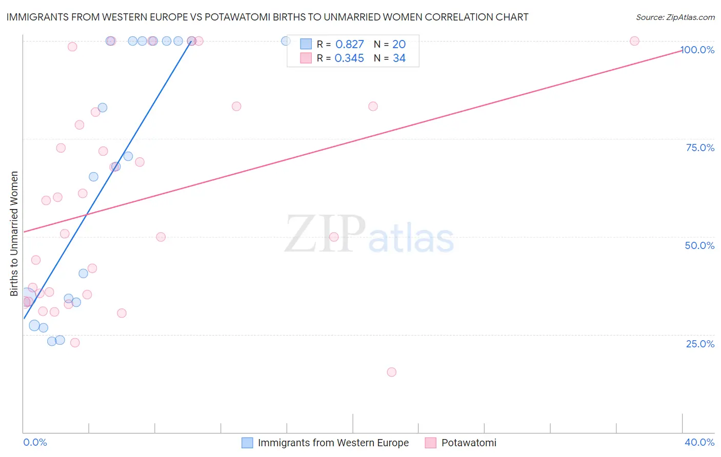 Immigrants from Western Europe vs Potawatomi Births to Unmarried Women