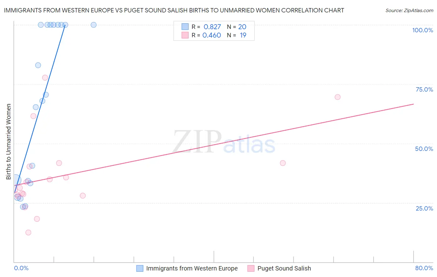 Immigrants from Western Europe vs Puget Sound Salish Births to Unmarried Women