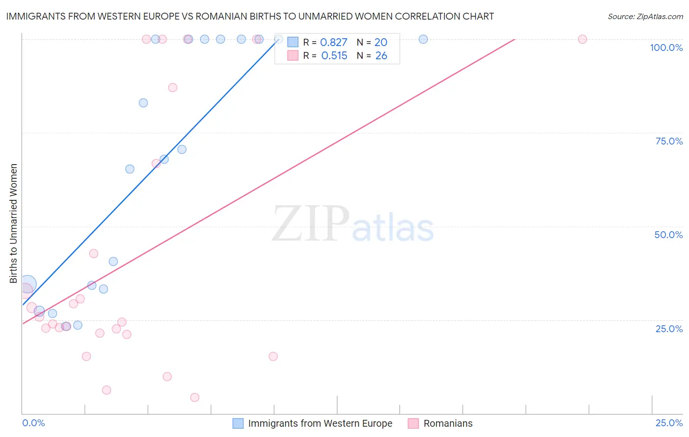 Immigrants from Western Europe vs Romanian Births to Unmarried Women