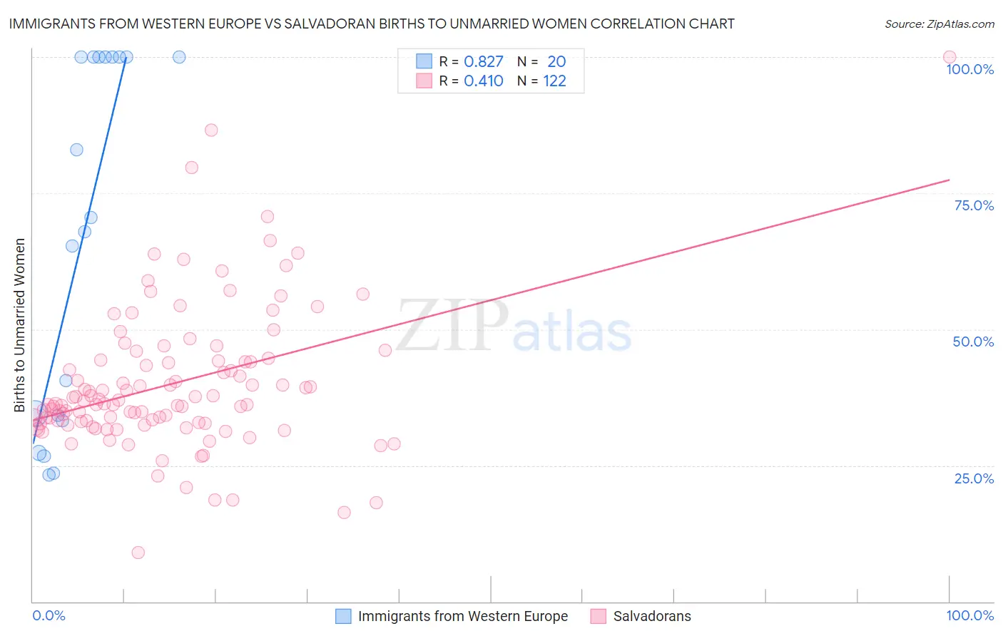 Immigrants from Western Europe vs Salvadoran Births to Unmarried Women