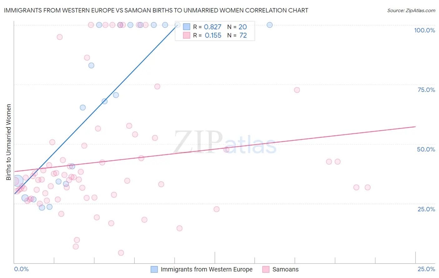 Immigrants from Western Europe vs Samoan Births to Unmarried Women