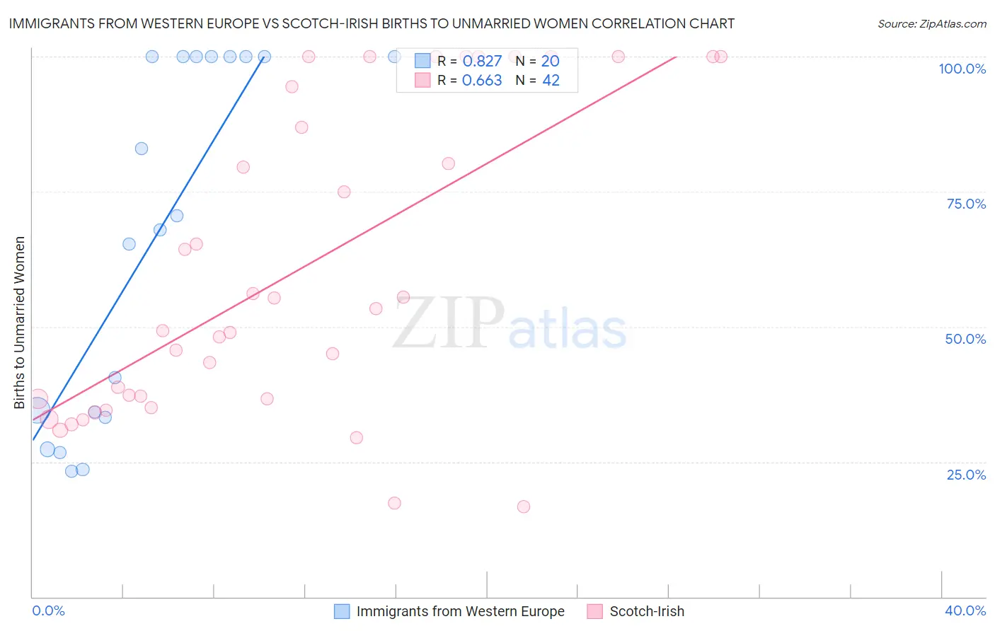 Immigrants from Western Europe vs Scotch-Irish Births to Unmarried Women