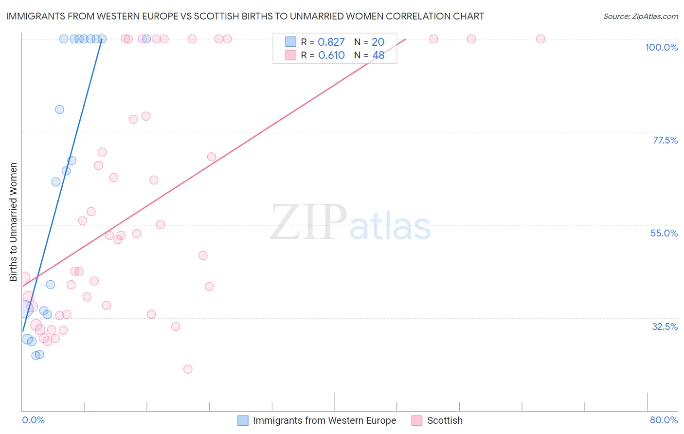 Immigrants from Western Europe vs Scottish Births to Unmarried Women