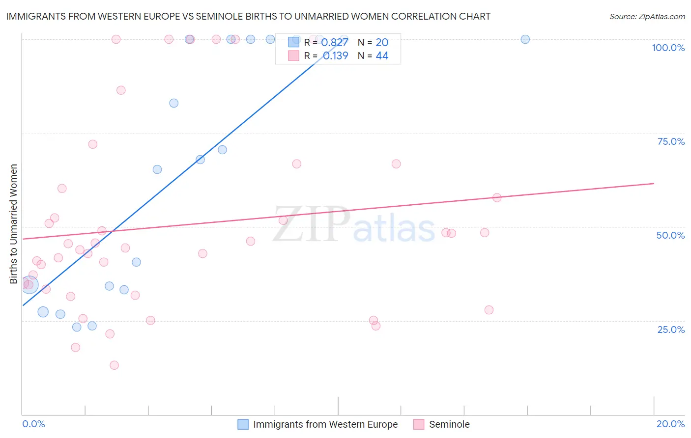 Immigrants from Western Europe vs Seminole Births to Unmarried Women