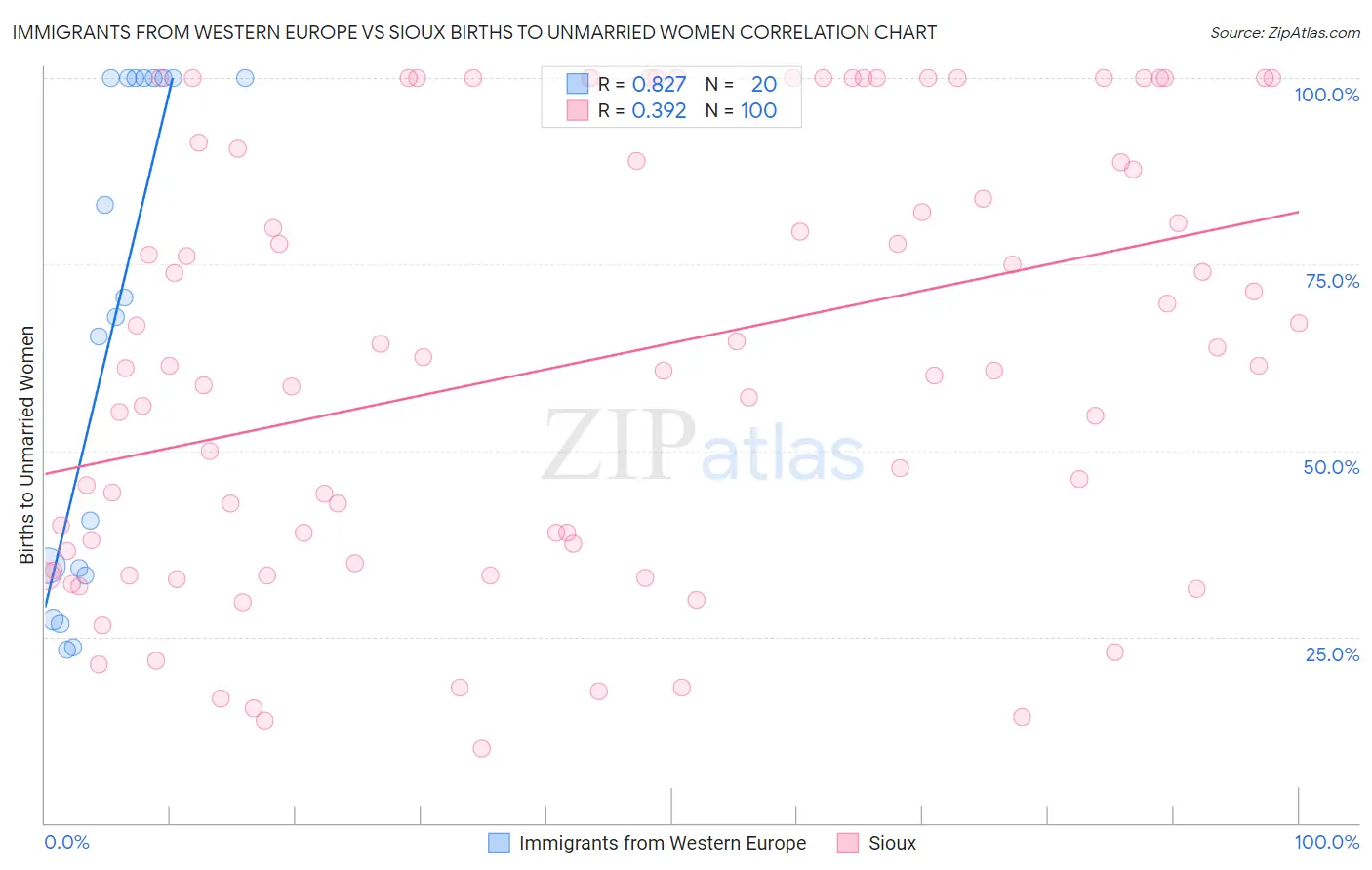Immigrants from Western Europe vs Sioux Births to Unmarried Women