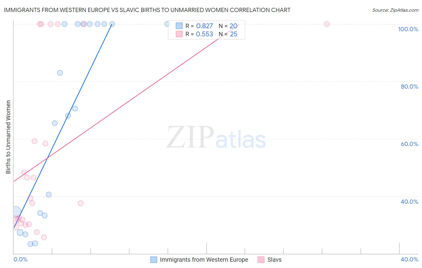Immigrants from Western Europe vs Slavic Births to Unmarried Women