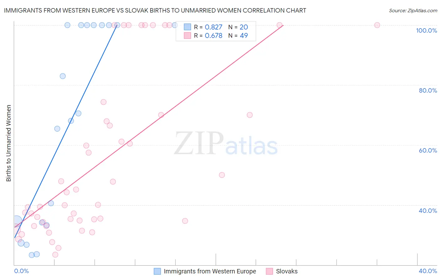 Immigrants from Western Europe vs Slovak Births to Unmarried Women