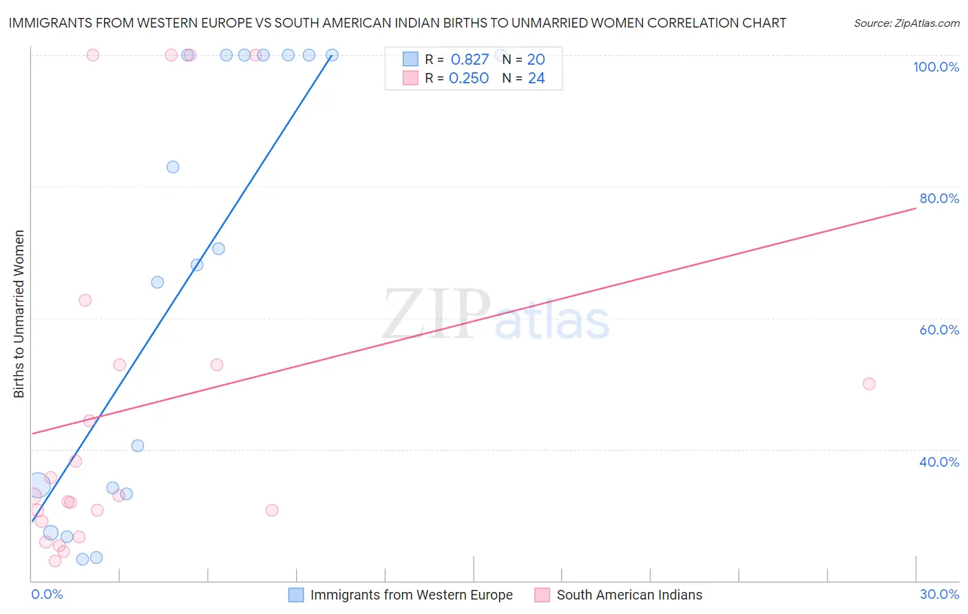 Immigrants from Western Europe vs South American Indian Births to Unmarried Women