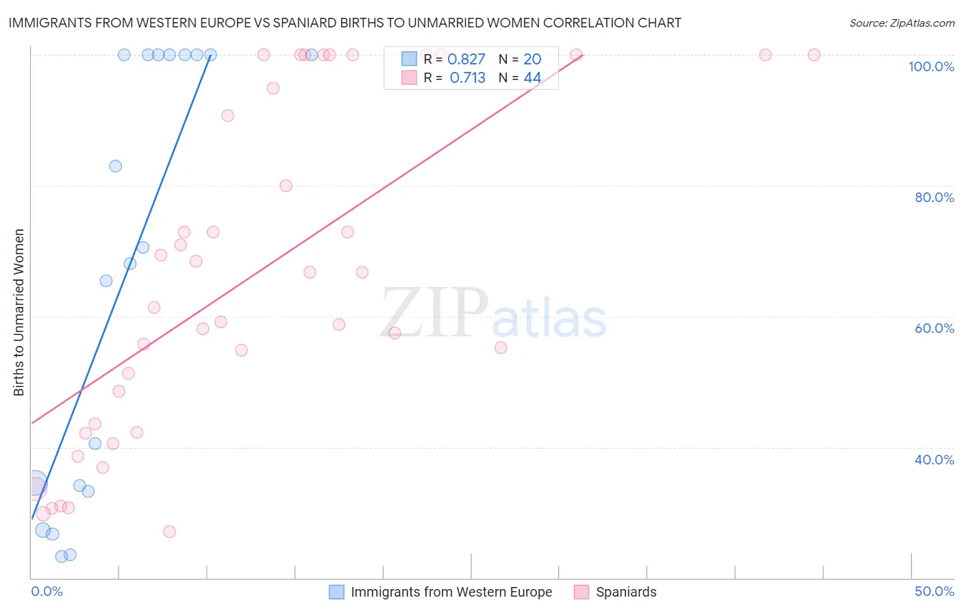 Immigrants from Western Europe vs Spaniard Births to Unmarried Women