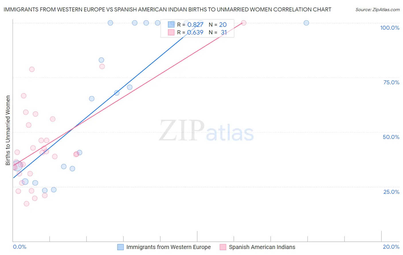 Immigrants from Western Europe vs Spanish American Indian Births to Unmarried Women