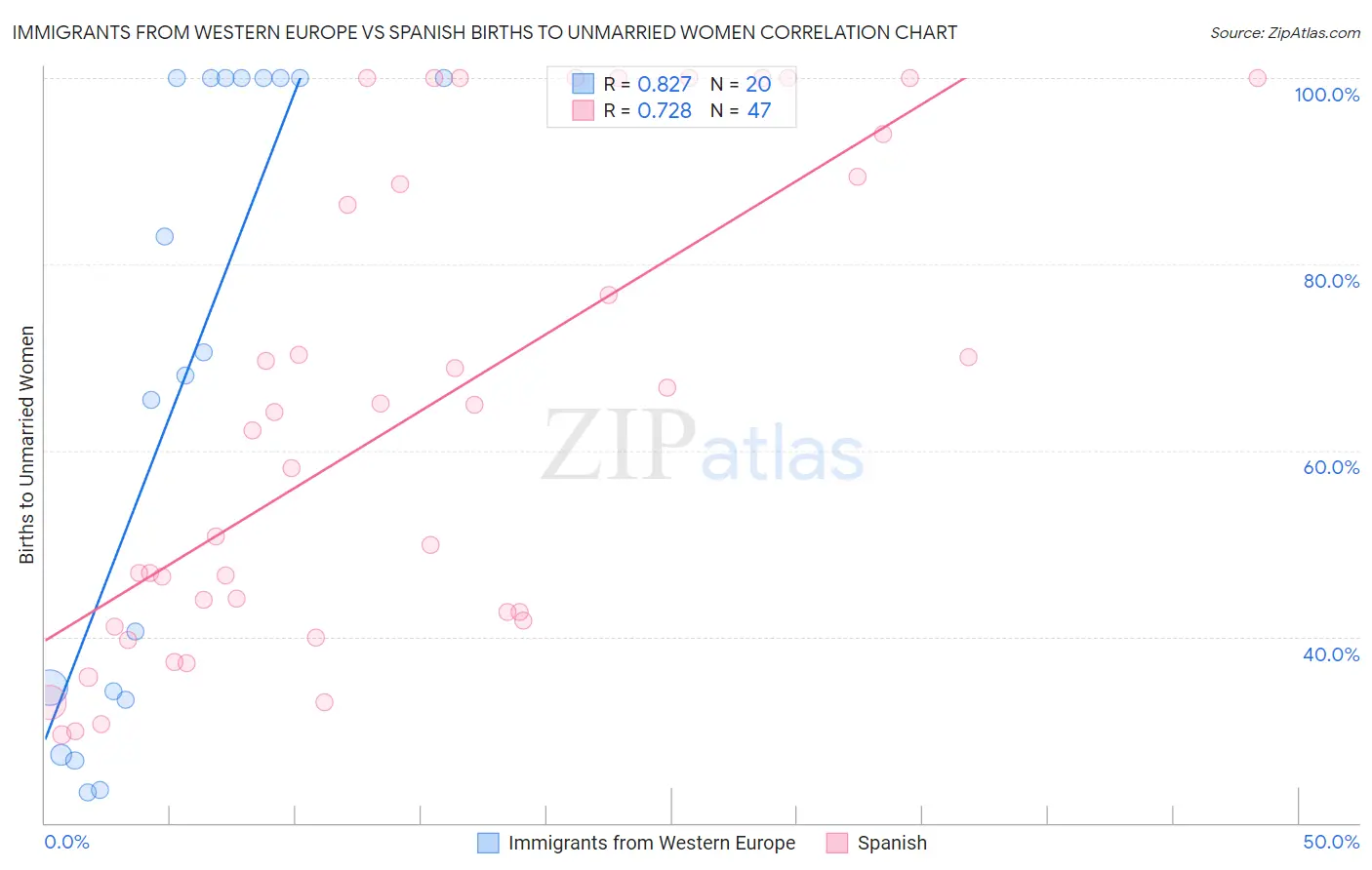 Immigrants from Western Europe vs Spanish Births to Unmarried Women