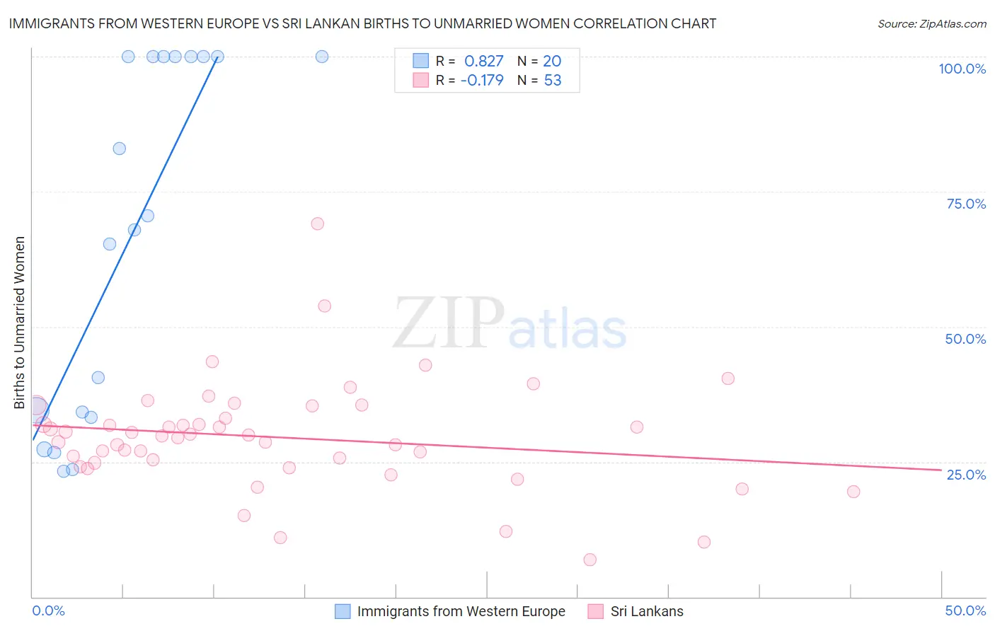 Immigrants from Western Europe vs Sri Lankan Births to Unmarried Women
