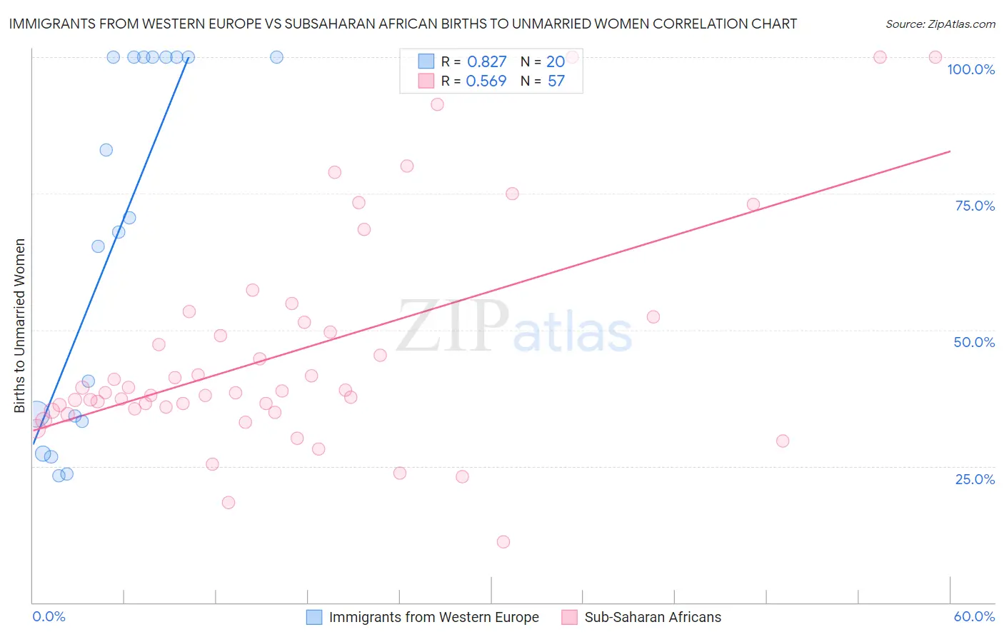 Immigrants from Western Europe vs Subsaharan African Births to Unmarried Women