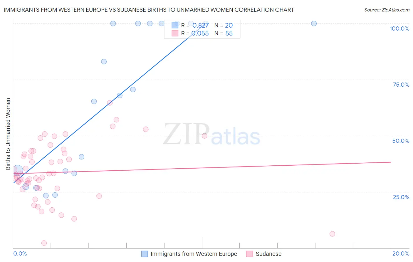 Immigrants from Western Europe vs Sudanese Births to Unmarried Women