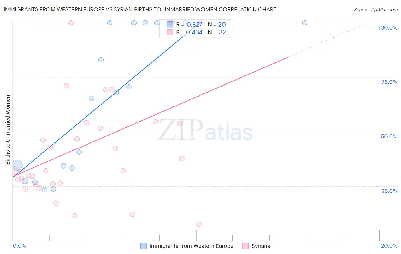 Immigrants from Western Europe vs Syrian Births to Unmarried Women