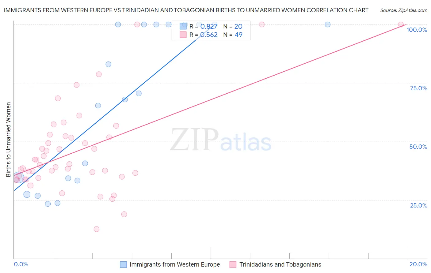 Immigrants from Western Europe vs Trinidadian and Tobagonian Births to Unmarried Women