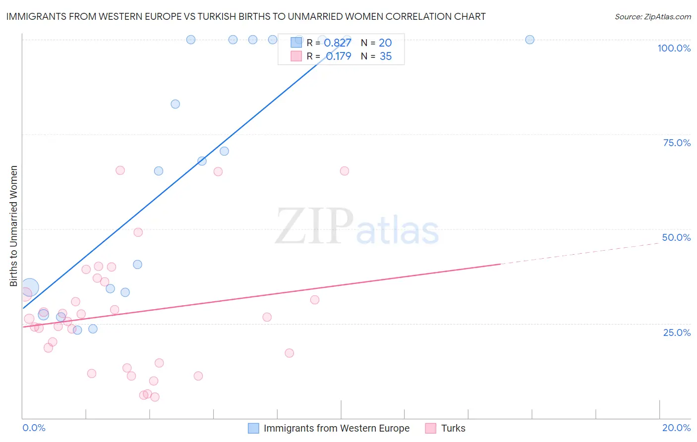 Immigrants from Western Europe vs Turkish Births to Unmarried Women