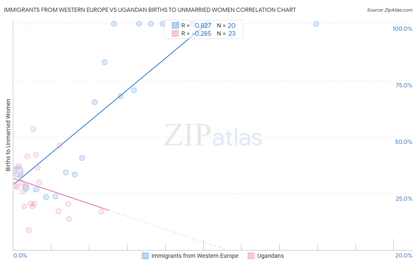 Immigrants from Western Europe vs Ugandan Births to Unmarried Women