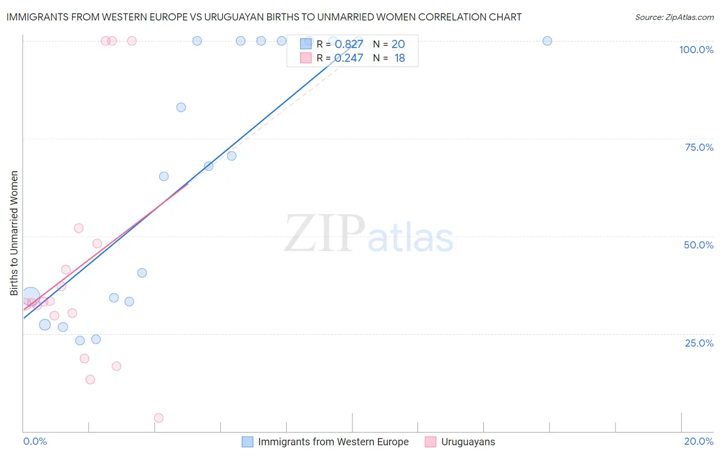 Immigrants from Western Europe vs Uruguayan Births to Unmarried Women