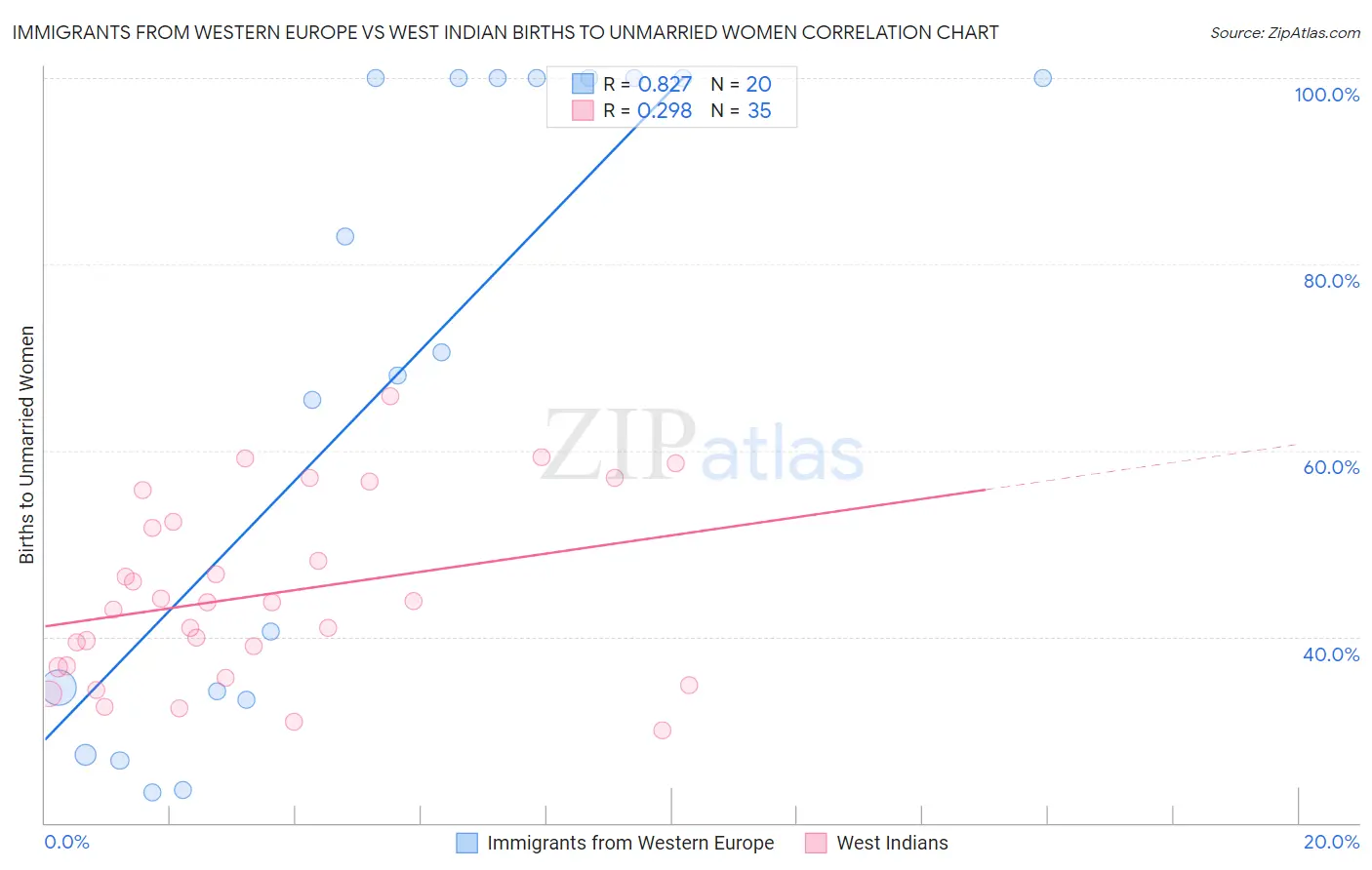 Immigrants from Western Europe vs West Indian Births to Unmarried Women