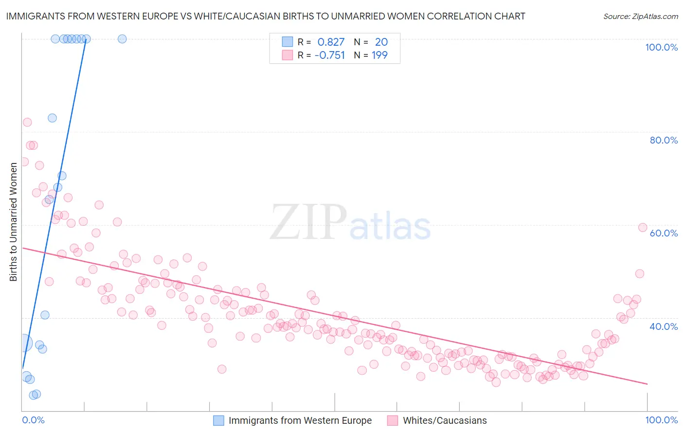 Immigrants from Western Europe vs White/Caucasian Births to Unmarried Women