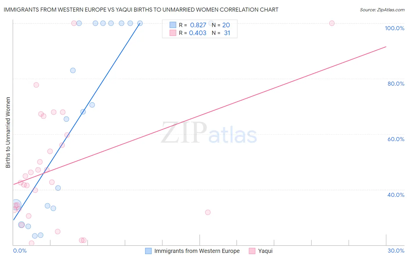 Immigrants from Western Europe vs Yaqui Births to Unmarried Women
