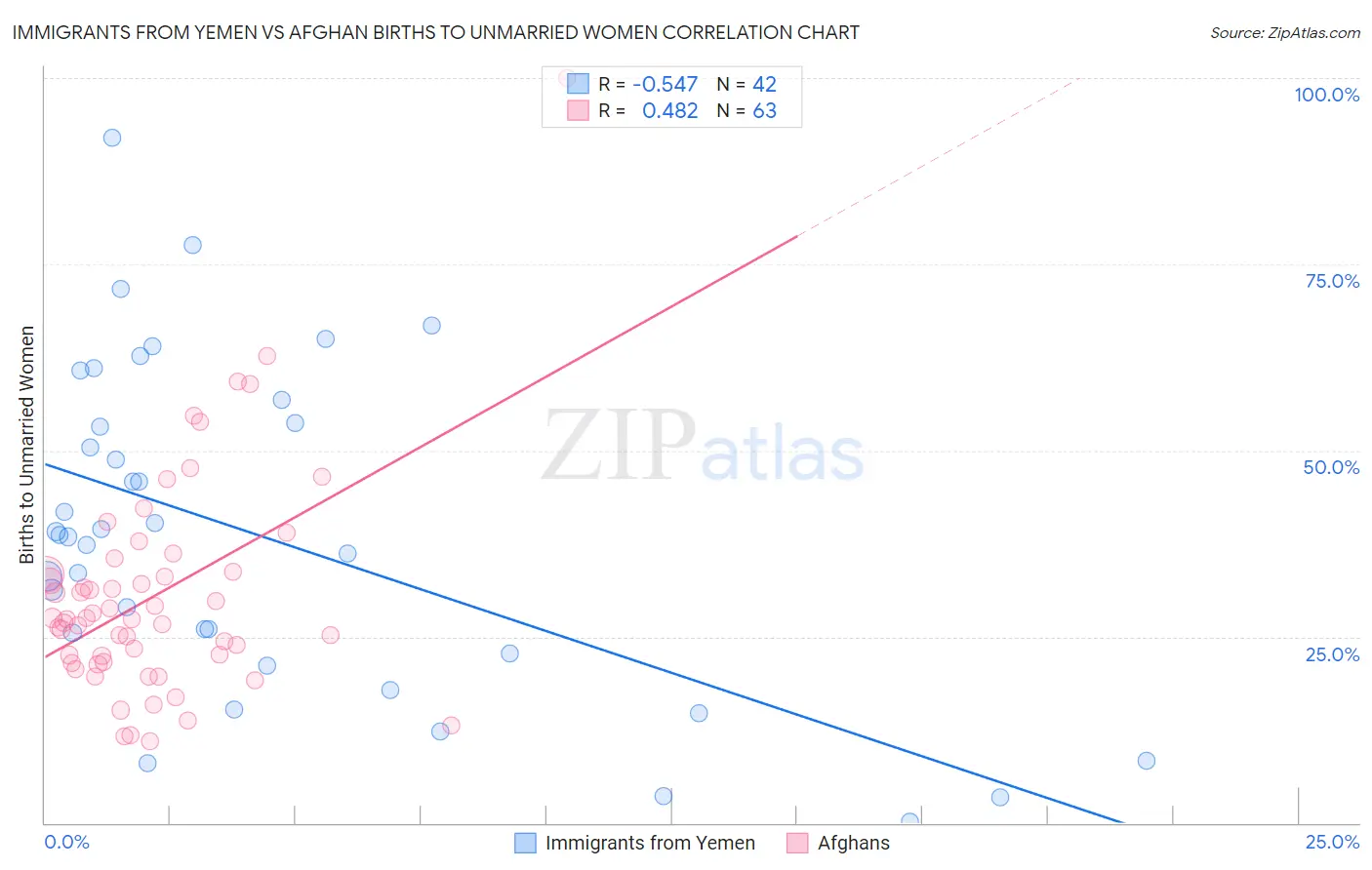 Immigrants from Yemen vs Afghan Births to Unmarried Women