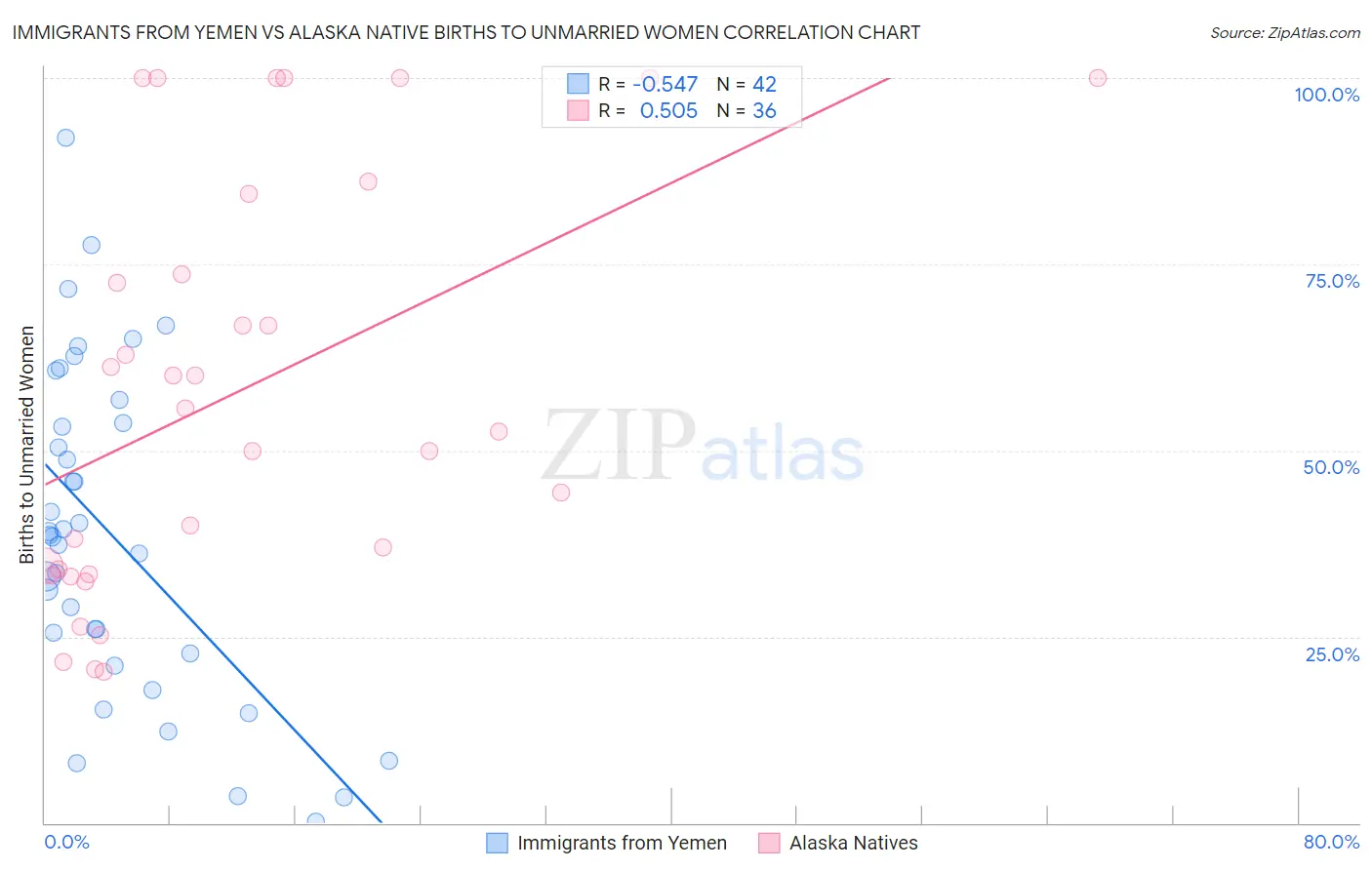 Immigrants from Yemen vs Alaska Native Births to Unmarried Women
