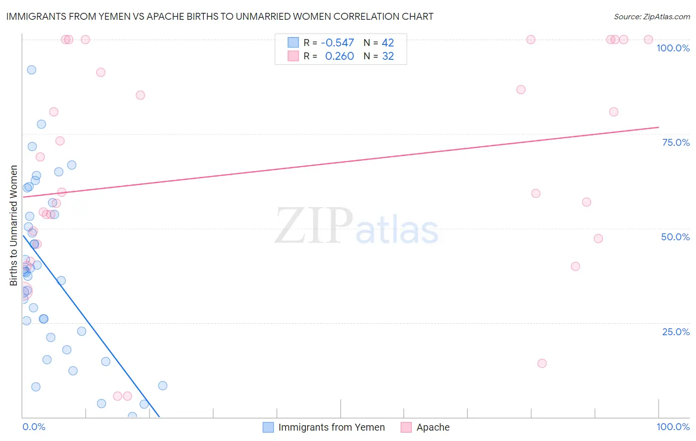 Immigrants from Yemen vs Apache Births to Unmarried Women