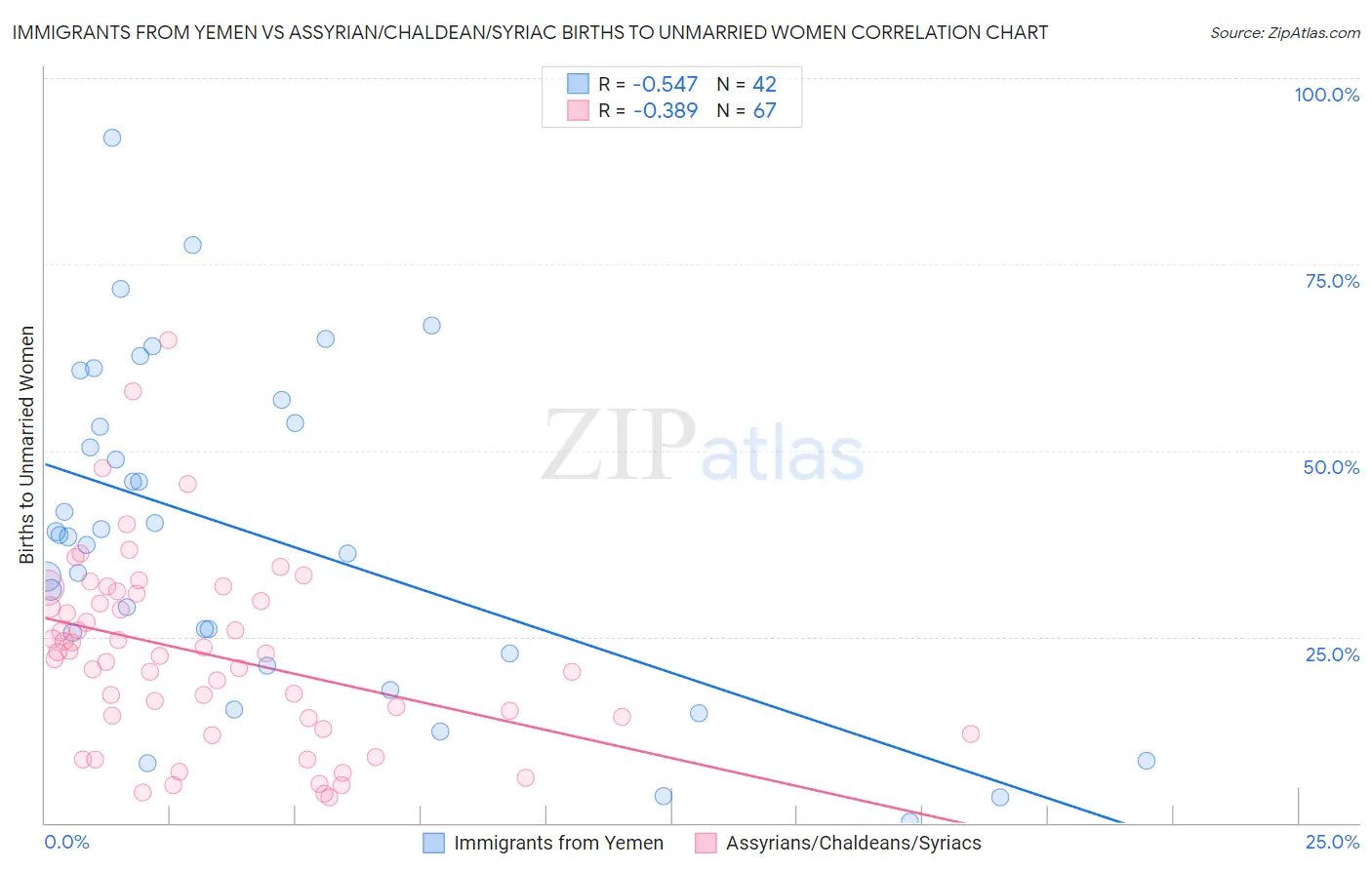 Immigrants from Yemen vs Assyrian/Chaldean/Syriac Births to Unmarried Women