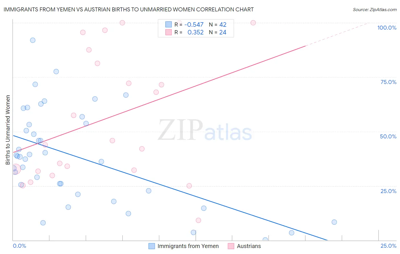 Immigrants from Yemen vs Austrian Births to Unmarried Women