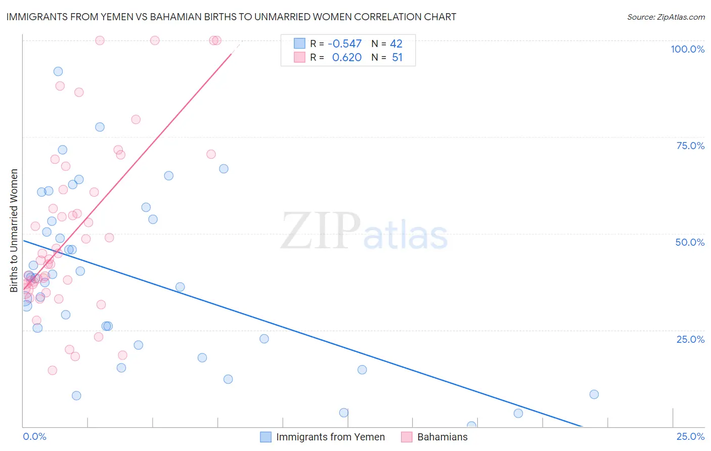 Immigrants from Yemen vs Bahamian Births to Unmarried Women
