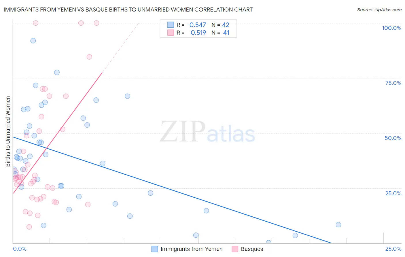 Immigrants from Yemen vs Basque Births to Unmarried Women