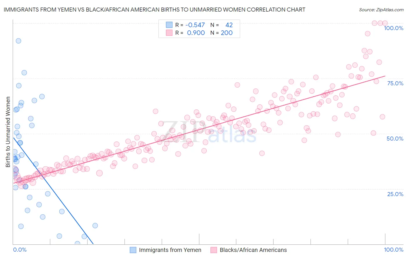 Immigrants from Yemen vs Black/African American Births to Unmarried Women