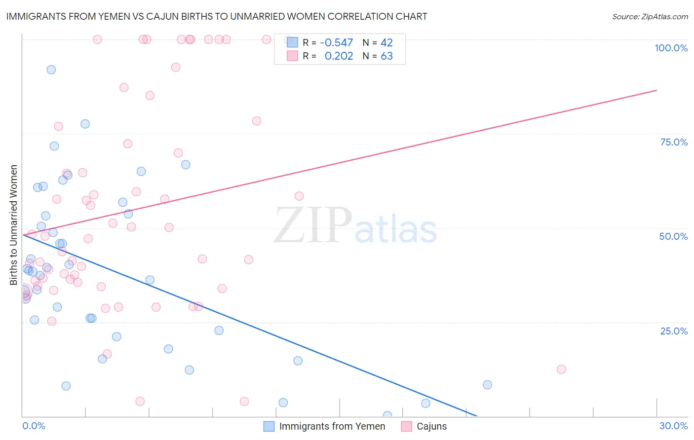 Immigrants from Yemen vs Cajun Births to Unmarried Women