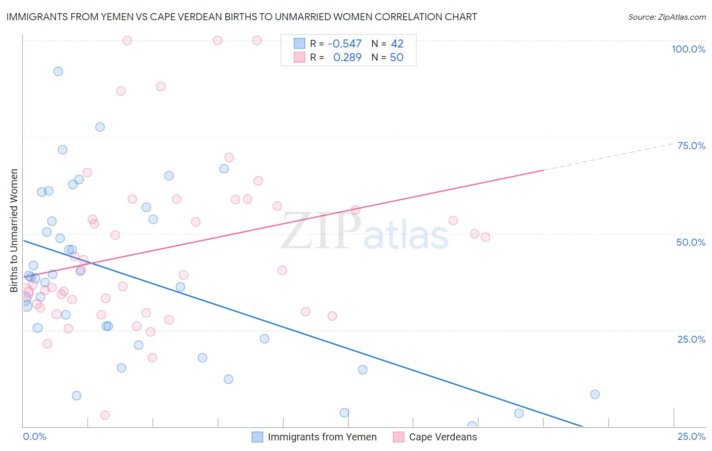 Immigrants from Yemen vs Cape Verdean Births to Unmarried Women