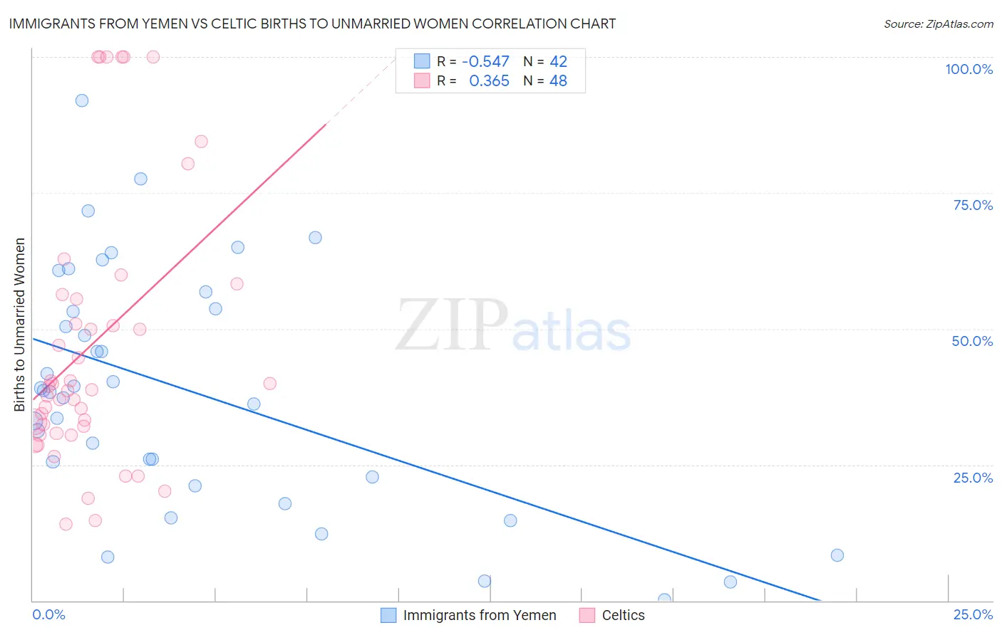 Immigrants from Yemen vs Celtic Births to Unmarried Women