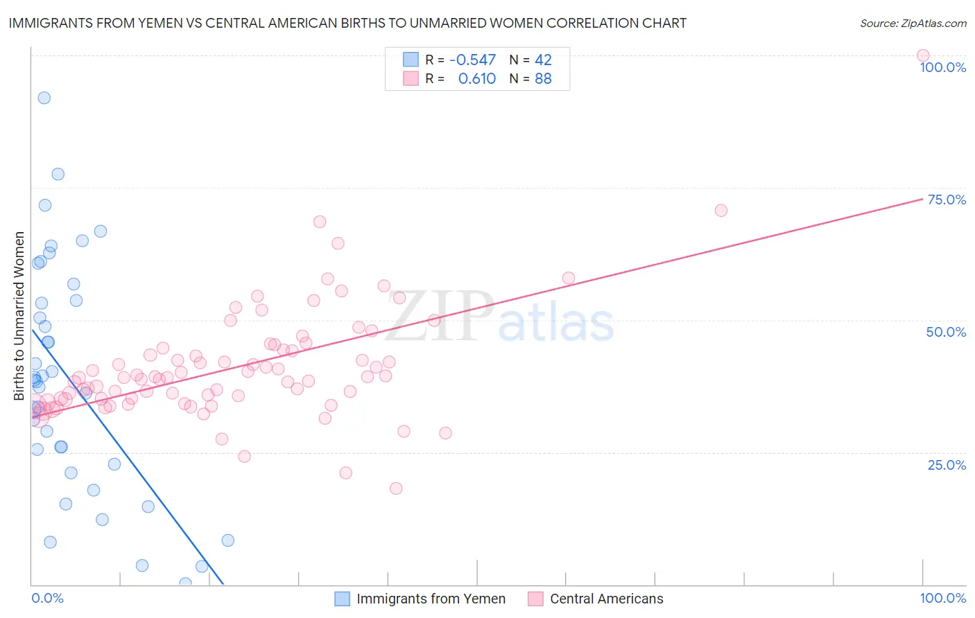 Immigrants from Yemen vs Central American Births to Unmarried Women
