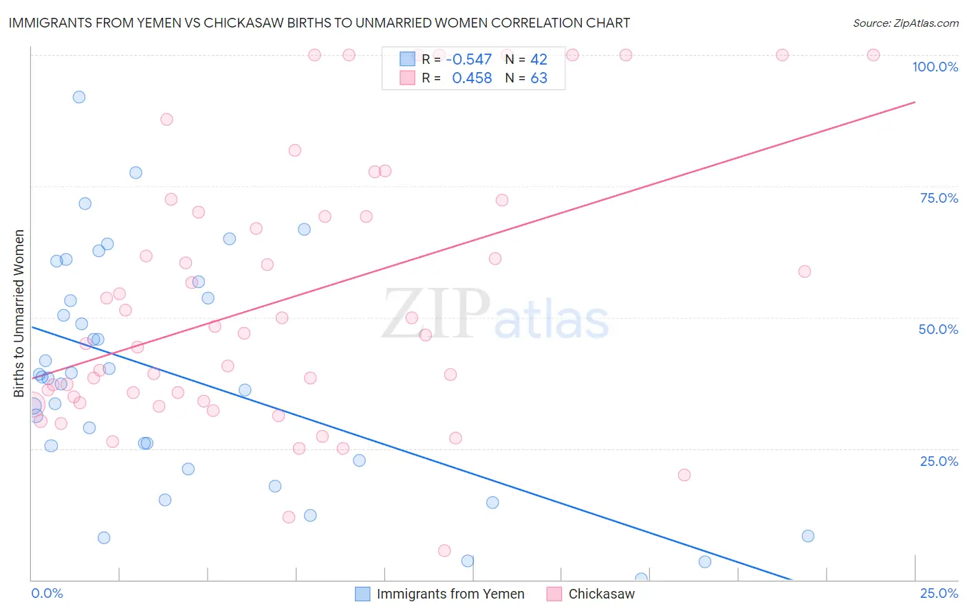 Immigrants from Yemen vs Chickasaw Births to Unmarried Women