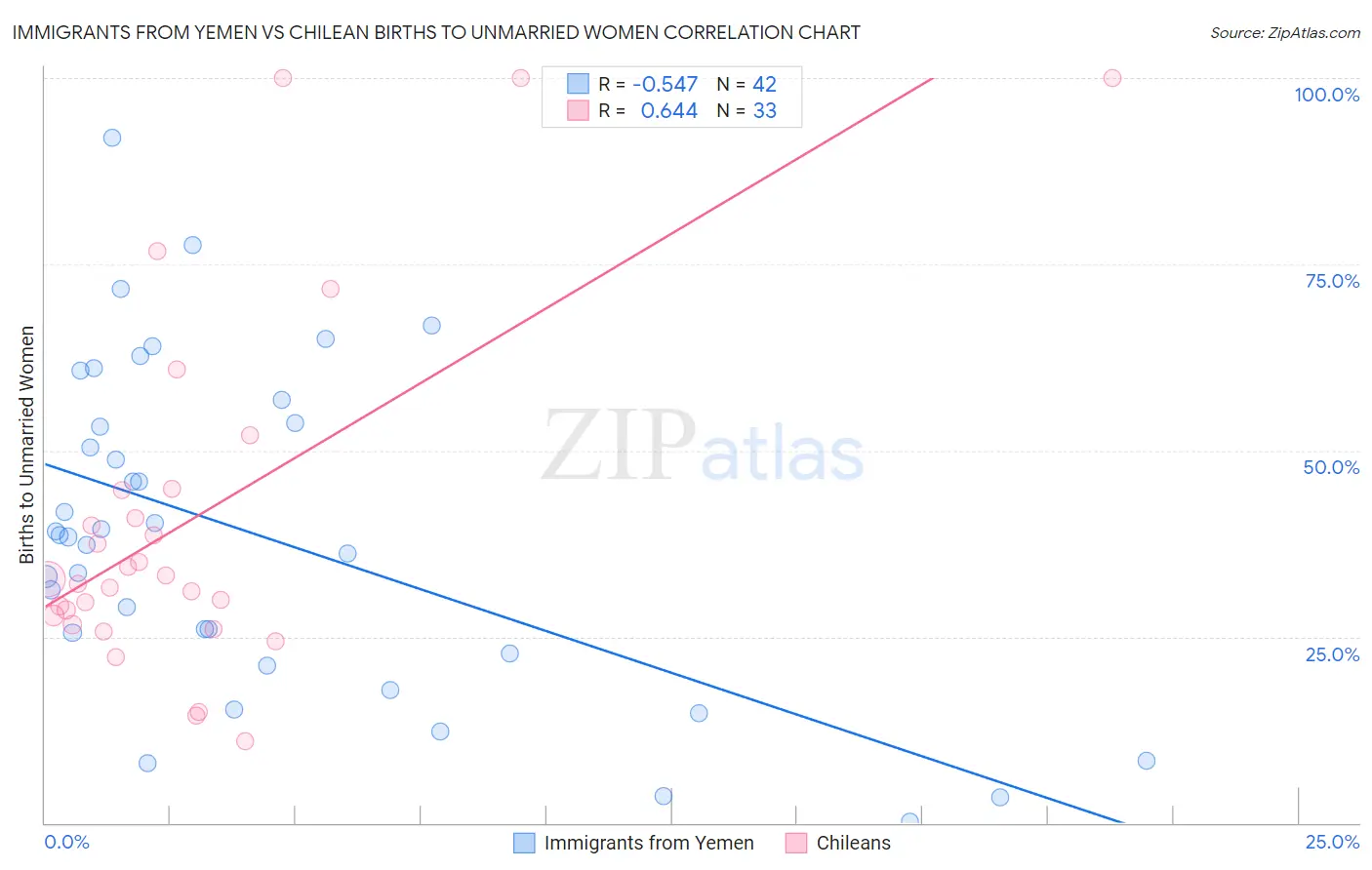 Immigrants from Yemen vs Chilean Births to Unmarried Women