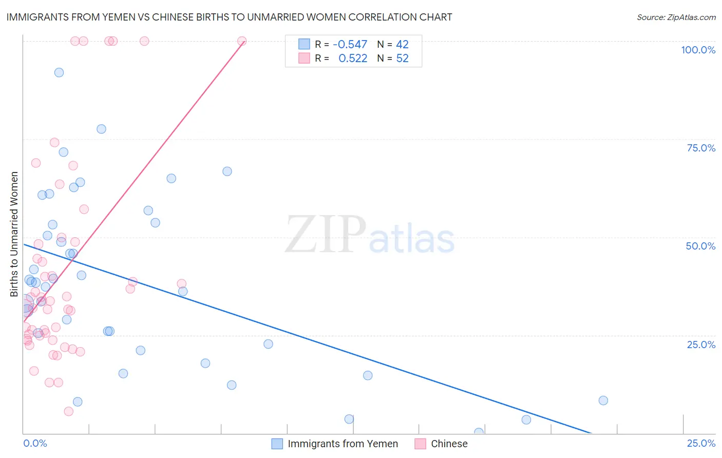 Immigrants from Yemen vs Chinese Births to Unmarried Women