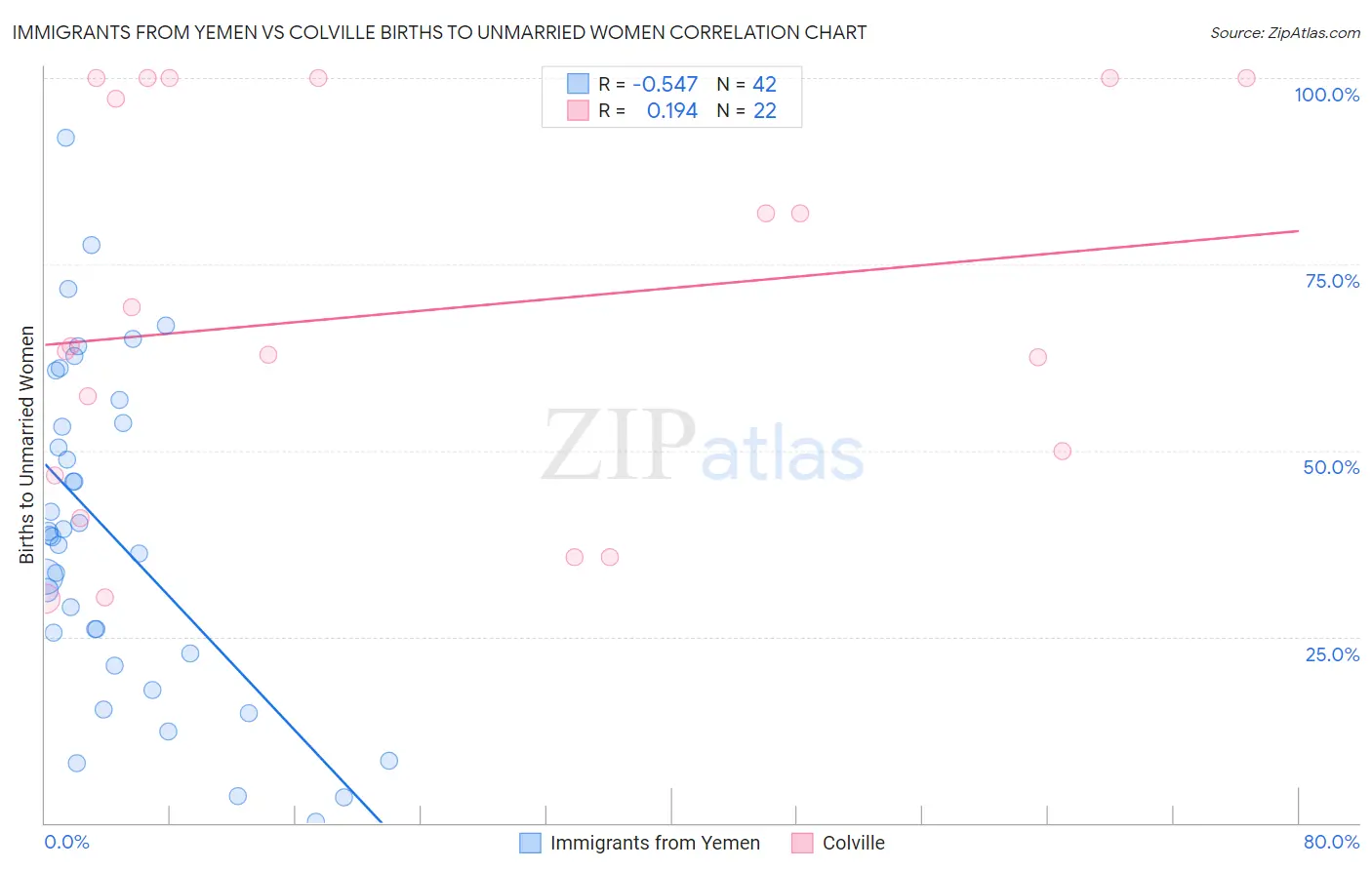 Immigrants from Yemen vs Colville Births to Unmarried Women