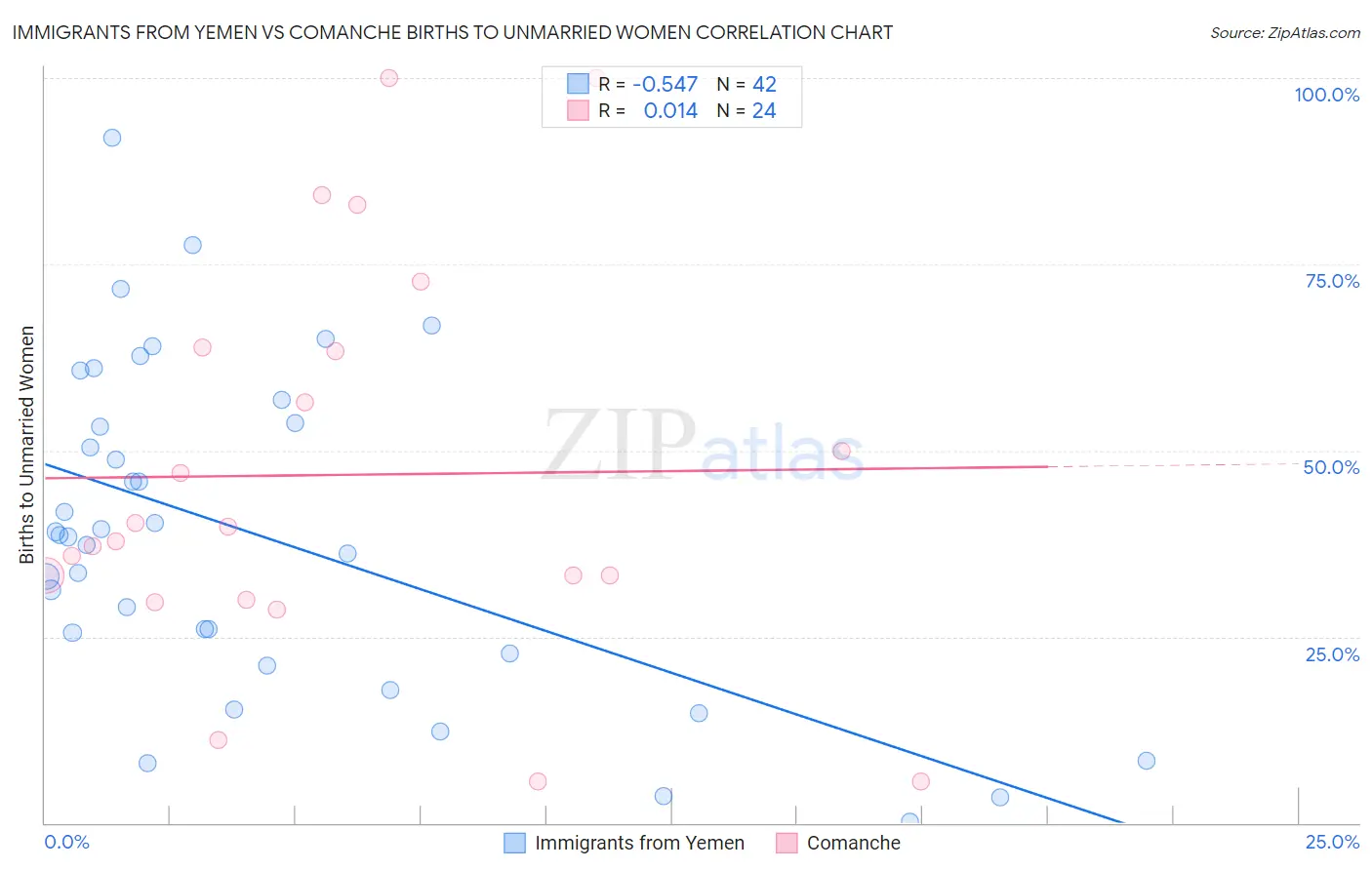 Immigrants from Yemen vs Comanche Births to Unmarried Women