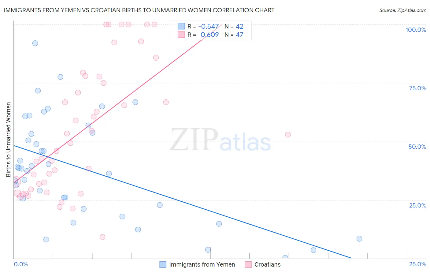 Immigrants from Yemen vs Croatian Births to Unmarried Women