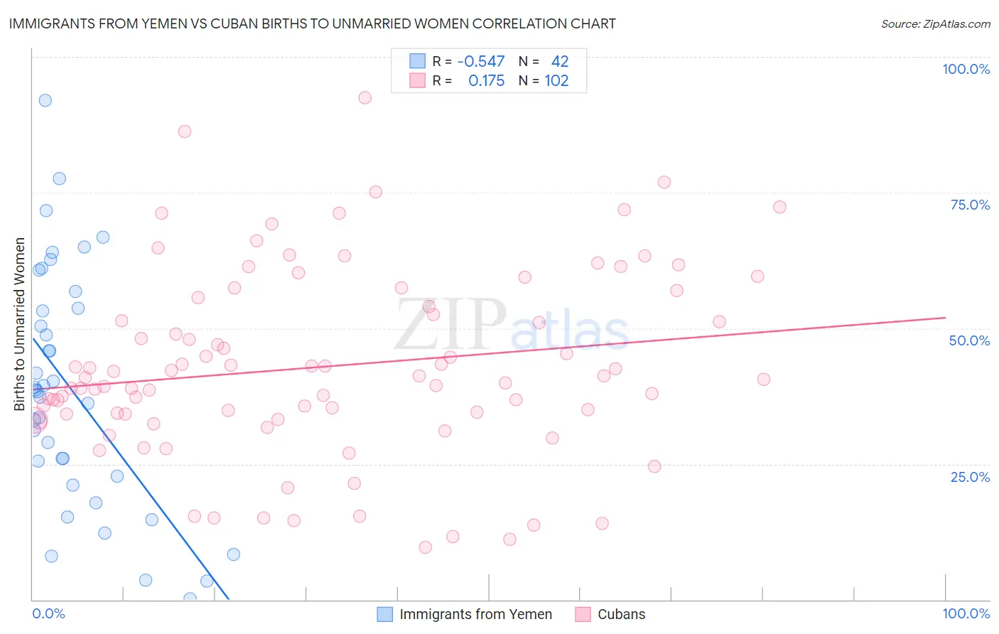 Immigrants from Yemen vs Cuban Births to Unmarried Women