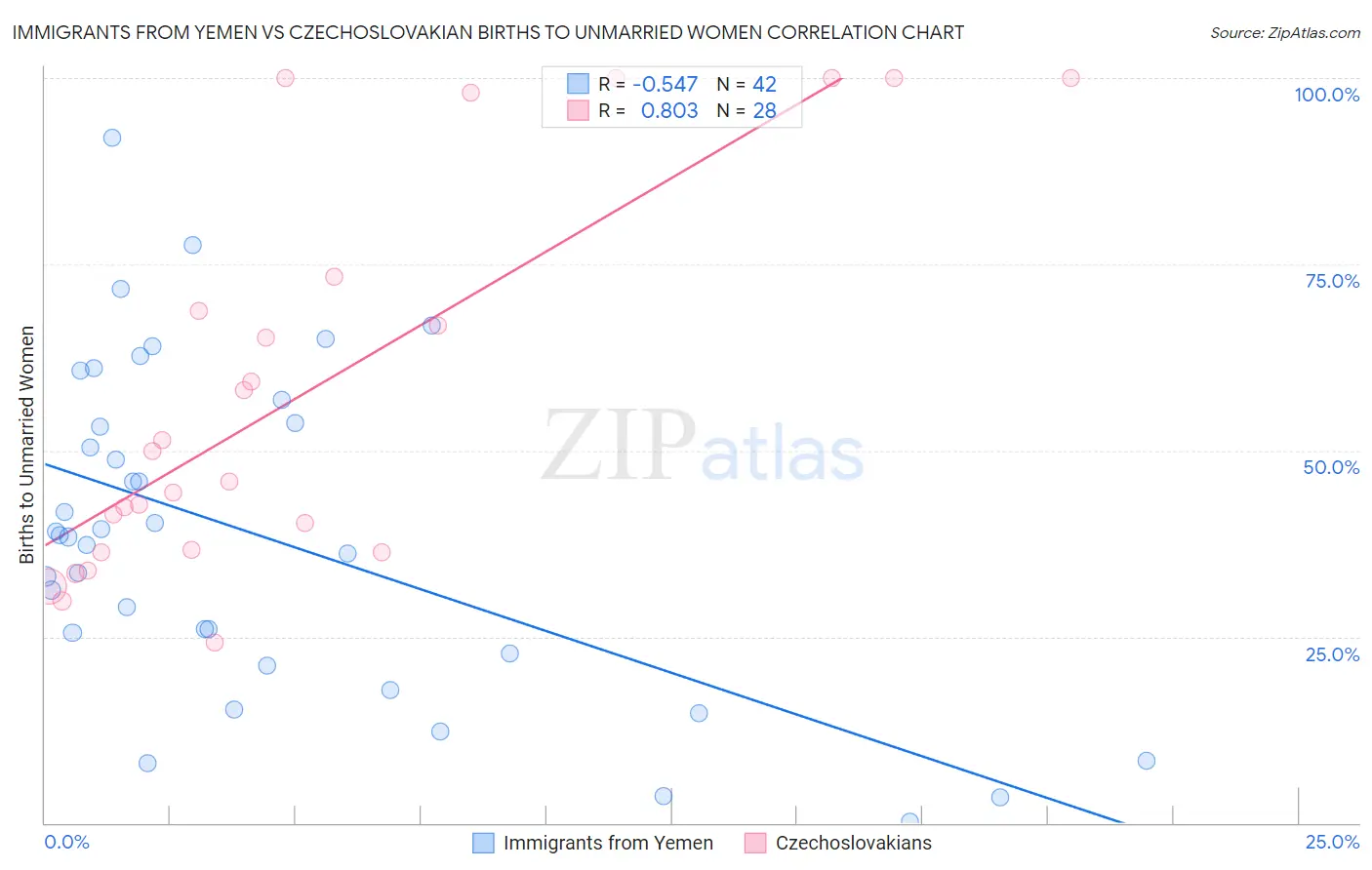 Immigrants from Yemen vs Czechoslovakian Births to Unmarried Women