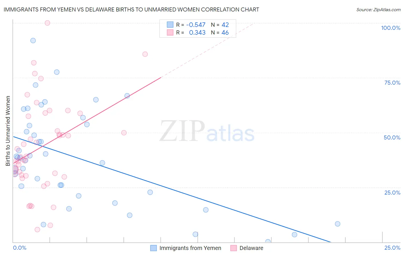 Immigrants from Yemen vs Delaware Births to Unmarried Women