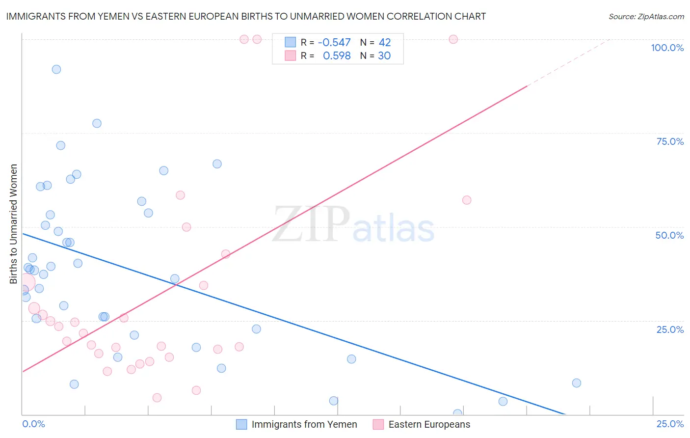 Immigrants from Yemen vs Eastern European Births to Unmarried Women