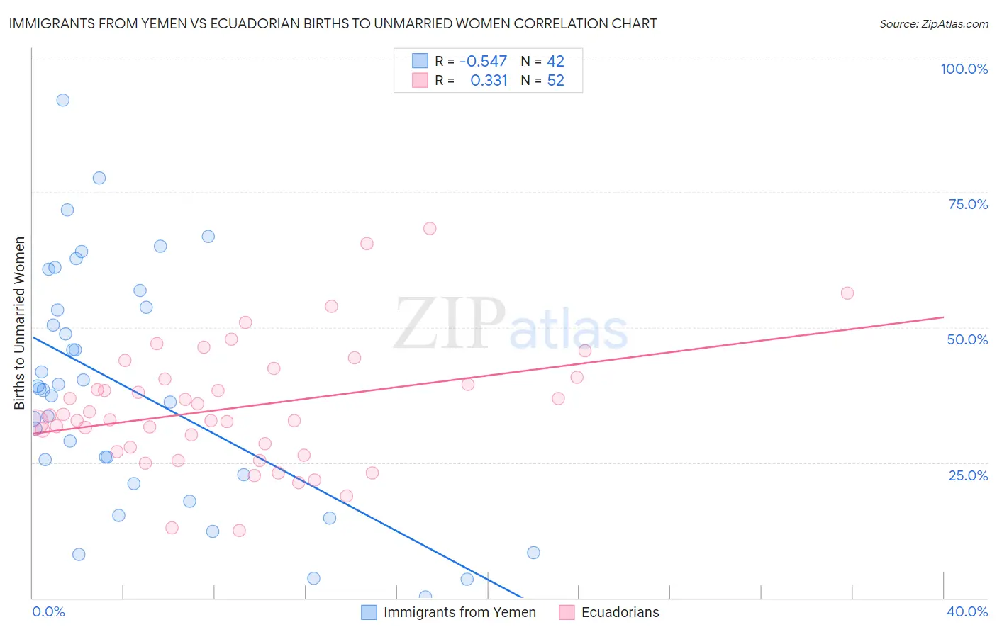 Immigrants from Yemen vs Ecuadorian Births to Unmarried Women